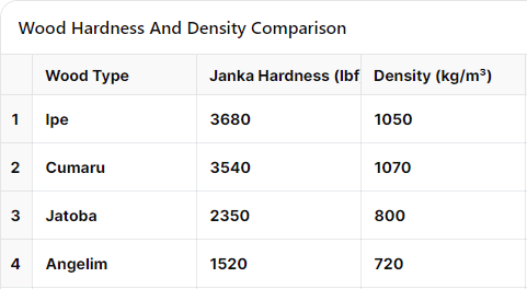 an image of Ipe wood hardness and density