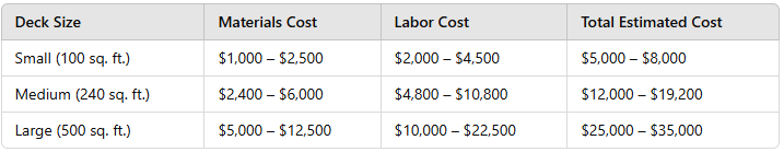 A comparison chart displaying the costs of small, medium, and large deck sizes.