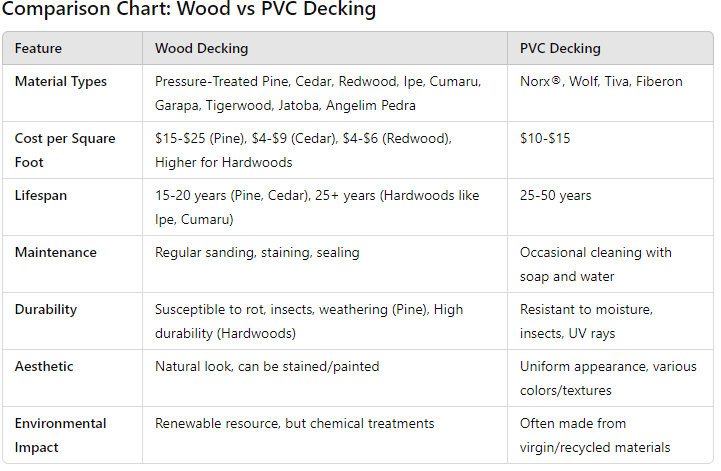 a cost comparison chart showing the differences between wood vs PVC decking