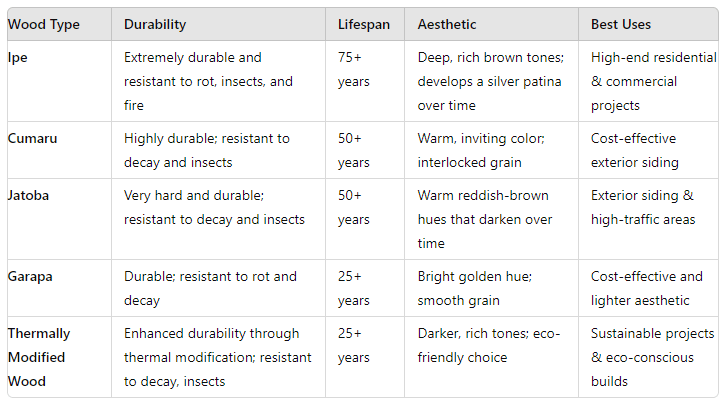 an image of table for wood type, durability, lifespan, aesthetic, and best uses