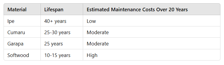 Chart comparing various hardwood materials and their lifespans for ceiling installations.