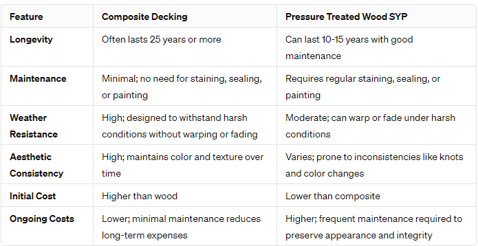 A comparison of Composite Decking vs. Pressure Treated Wood SYP features.